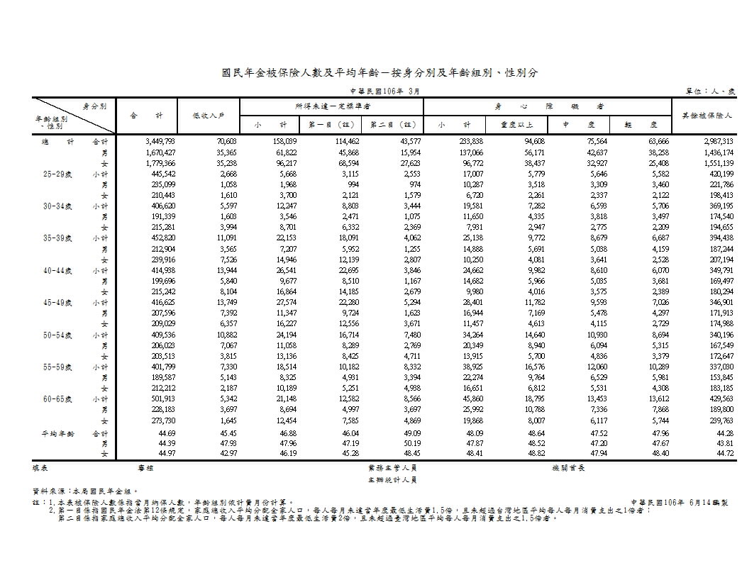 國民年金被保險人數及平均年齡－按身分別及年齡組別、性別分第1頁圖表